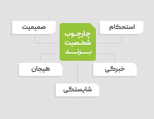 شخصیت برند مدل آرکتایپ جنیفر آکر