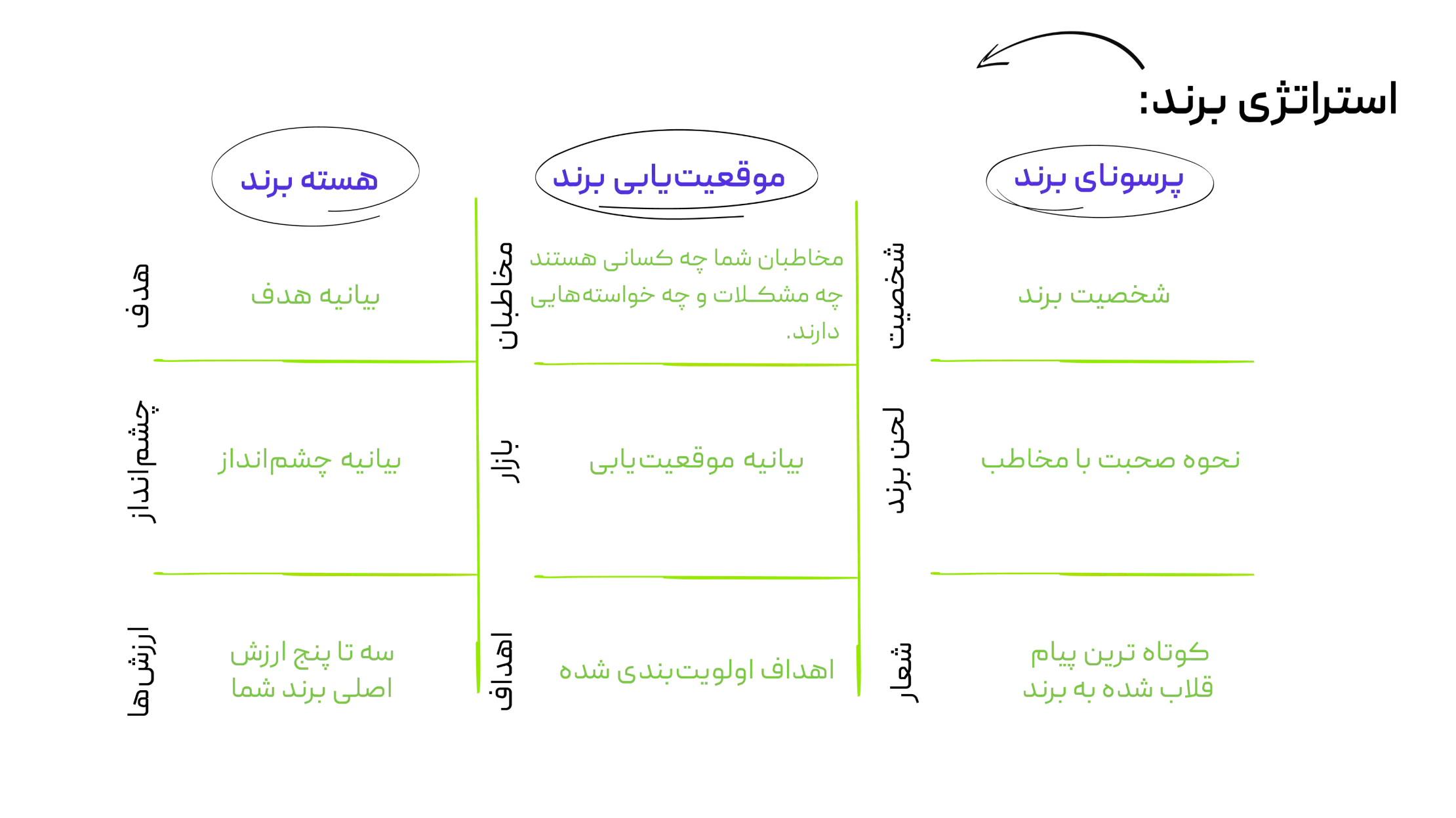 استراتژی یکپارچه برند به چه کار من می آید؟